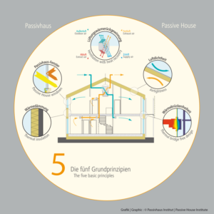 beneficios del passivhaus beneficios-del-passivhaus-arquitectos-passivhaus-madrid